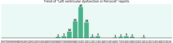 Could Percocet cause Left ventricular dysfunction? Could Percocet cause Left ventricular dysfunction?